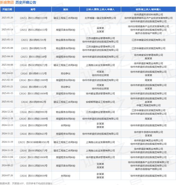 申宝策略 新盛集团作为被告/被上诉人的1起涉及房屋买卖合同纠纷的诉讼将于2025年5月14日开庭
