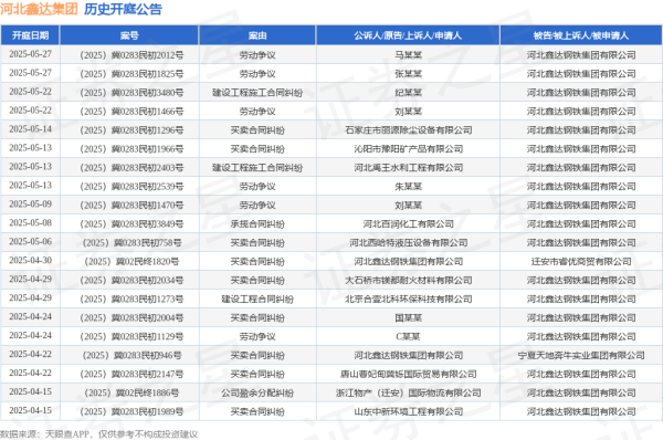 公赢网配资 河北鑫达集团作为被告/被上诉人的1起涉及买卖合同纠纷的诉讼将于2025年5月14日开庭