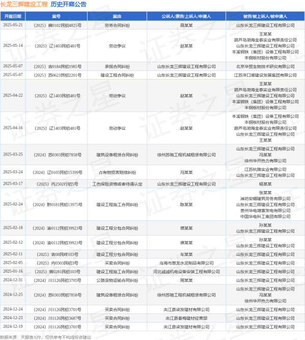 有富策略 长龙三辉建设工程作为被告/被上诉人的1起涉及劳动争议的诉讼将于2025年5月14日开庭