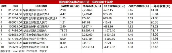 众团优配 新晋4万亿美元“股王”，英伟达带飞国内56只基金！最高赚了近120％